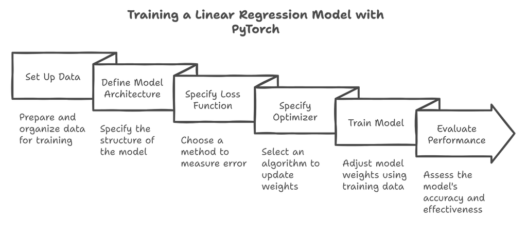 How to Train the Linear Regression Model with PyTorch